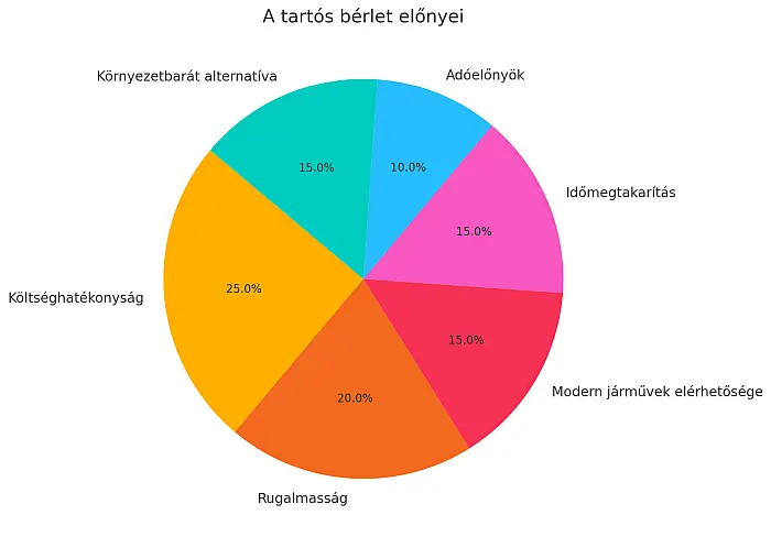 A tartós bérlet előnyei